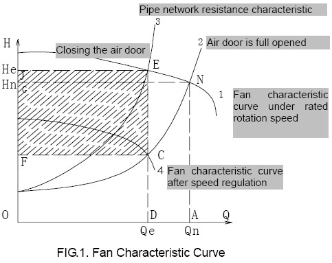 Fan characteristic curves